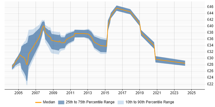Contractor hourly rate distribution trend for Deployment Manager job vacancies in England