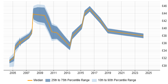 Contractor hourly rate distribution trend for Deployment Project Manager job vacancies in England