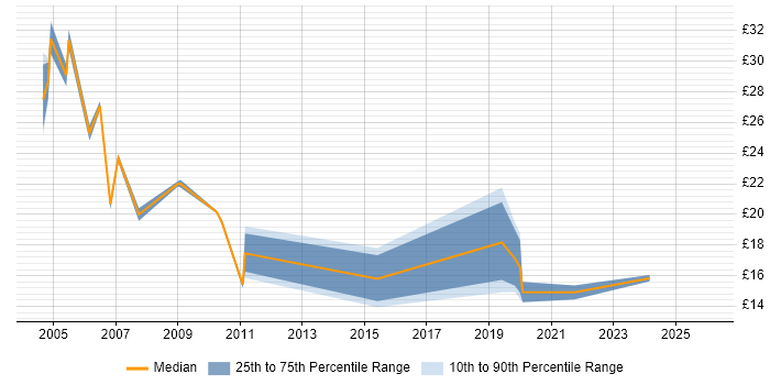 Contractor hourly rate distribution trend for Deployment Specialist job vacancies in England