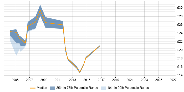 Contractor hourly rate distribution trend for Deployment Team Leader job vacancies in England