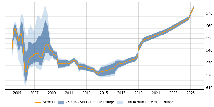 Contractor hourly rate distribution trend for jobs in England citing Derivative