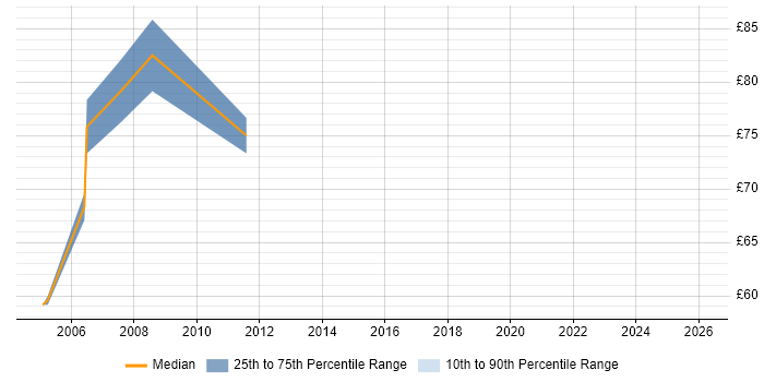 Contractor hourly rate distribution trend for Derivatives Business Analyst job vacancies in England