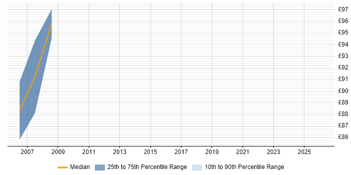 Contractor hourly rate distribution trend for Derivatives Project Manager job vacancies in England
