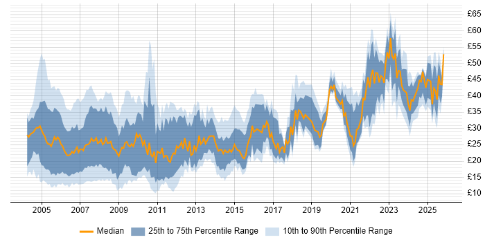 Contractor hourly rate distribution trend for Designer job vacancies in England