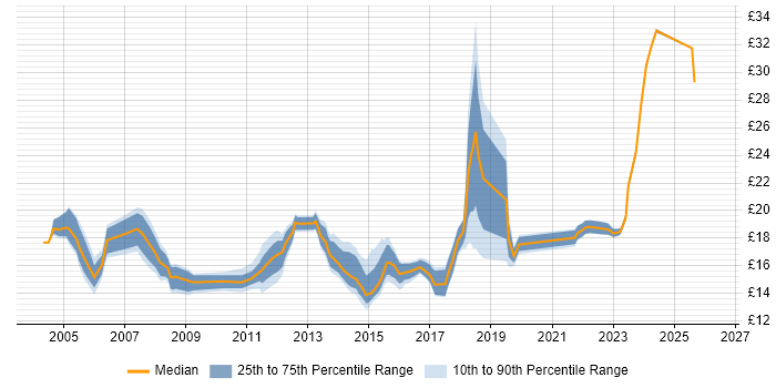 Contractor hourly rate distribution trend for Deskside Engineer job vacancies in England
