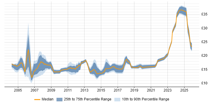 Contractor hourly rate distribution trend for Deskside Support job vacancies in England