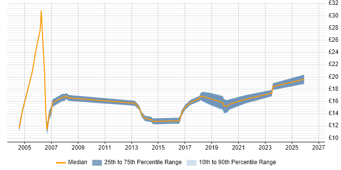 Contractor hourly rate distribution trend for Deskside Technician job vacancies in England