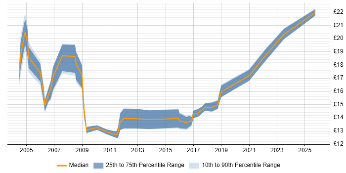 Contractor hourly rate distribution trend for Desktop Build Engineer job vacancies in England