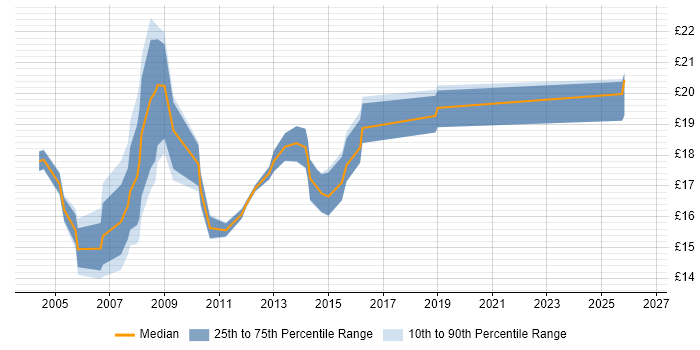 Contractor hourly rate distribution trend for Desktop Migration Engineer job vacancies in England