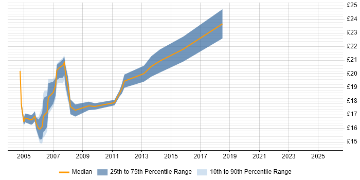 Contractor hourly rate distribution trend for Desktop Support Consultant job vacancies in England