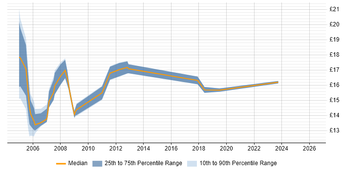 Contractor hourly rate distribution trend for Desktop Support Officer job vacancies in England