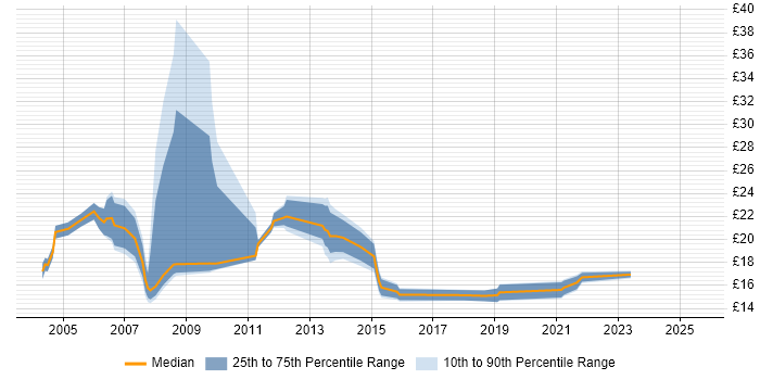 Contractor hourly rate distribution trend for Desktop Support Specialist job vacancies in England