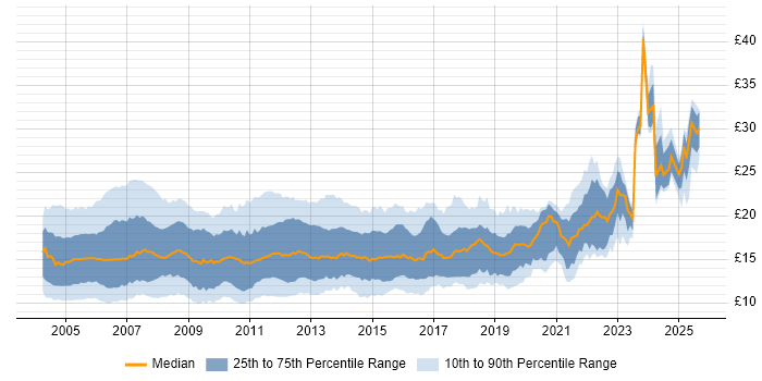 Contractor hourly rate distribution trend for Desktop Support job vacancies in England