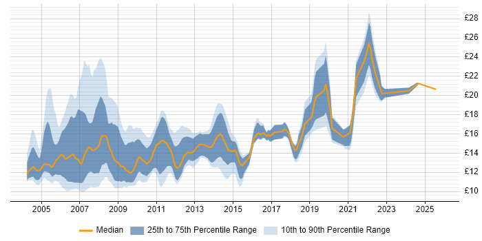 Contractor hourly rate distribution trend for Desktop Technician job vacancies in England
