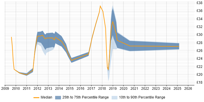 Contractor hourly rate distribution trend for jobs in England citing Desktop Virtualisation
