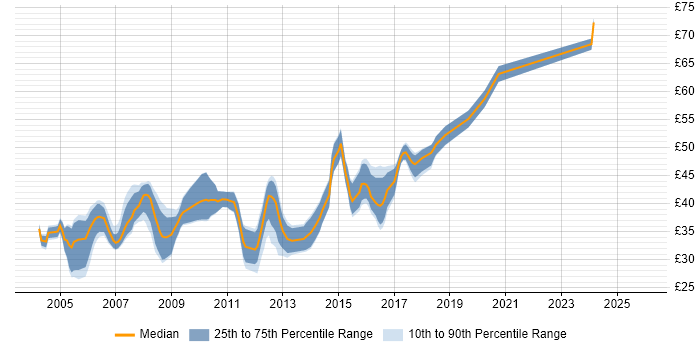 Contractor hourly rate distribution trend for Developer/Software Engineer job vacancies in England