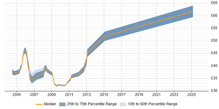 Contractor hourly rate distribution trend for Development Team Leader job vacancies in England