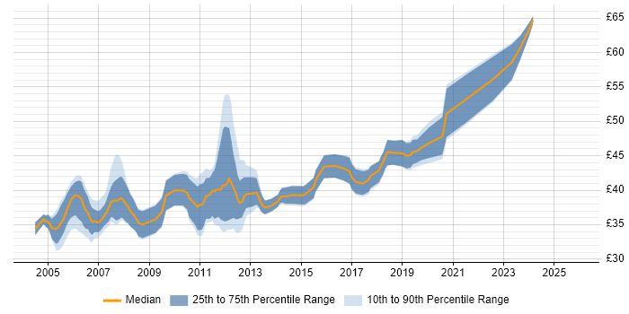 Contractor hourly rate distribution trend for jobs in England citing Device Driver Development