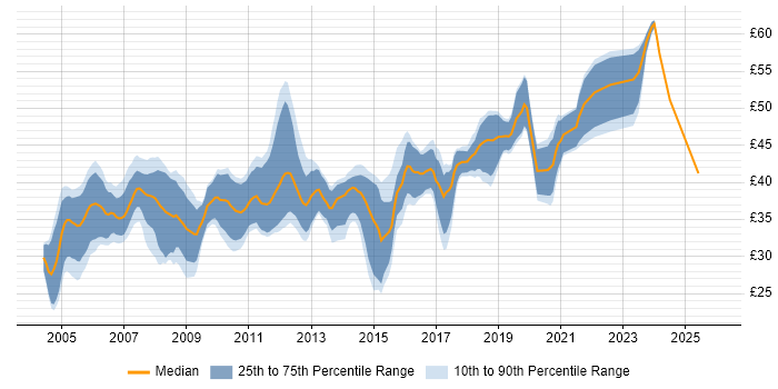 Contractor hourly rate distribution trend for jobs in England citing Device Driver