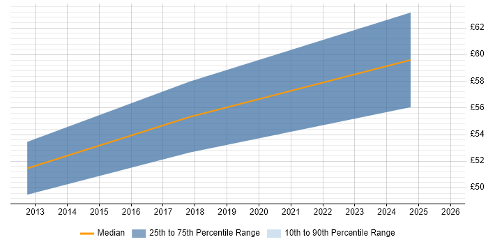 Contractor hourly rate distribution trend for DevOps Administrator job vacancies in England