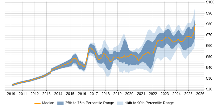 Contractor hourly rate distribution trend for jobs in England citing DevOps Contractor hourly rate distribution trend for jobs in England citing DevOps