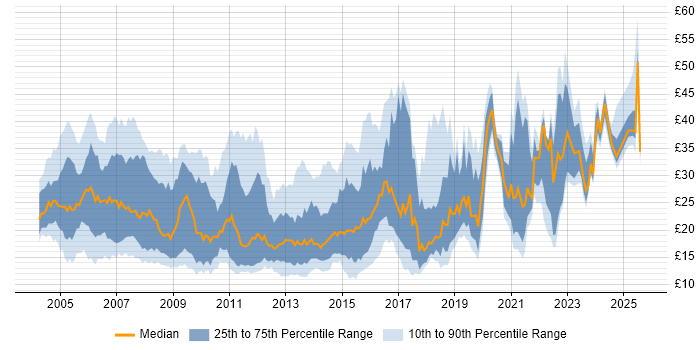 Contractor hourly rate distribution trend for jobs in England citing DHCP
