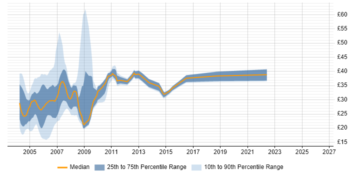 Contractor hourly rate distribution trend for jobs in England citing DHTML