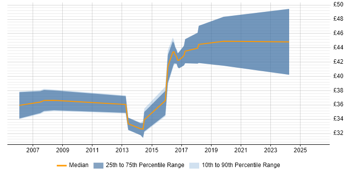 Contractor hourly rate distribution trend for jobs in England citing Diameter Protocol