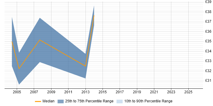 Contractor hourly rate distribution trend for jobs in England citing DICOM