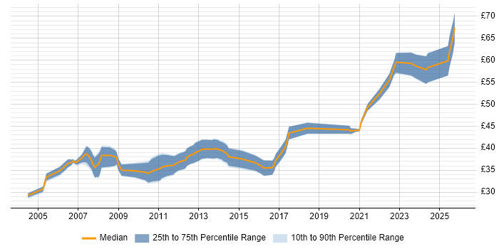 Contractor hourly rate distribution trend for Digital Design Engineer job vacancies in England