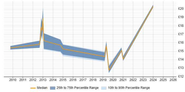 Contractor hourly rate distribution trend for Digital Editor job vacancies in England