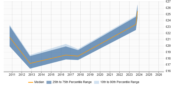 Contractor hourly rate distribution trend for Digital Executive job vacancies in England