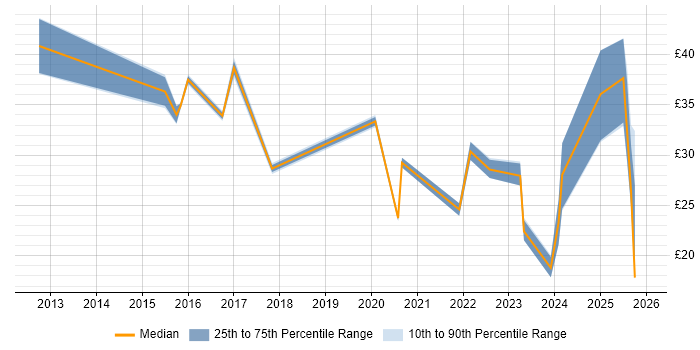 Contractor hourly rate distribution trend for jobs in England citing Digital Forensics