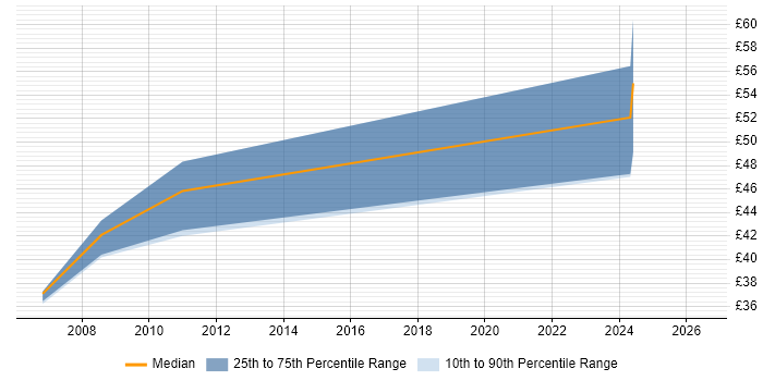 Contractor hourly rate distribution trend for Digital IC Design Engineer job vacancies in England