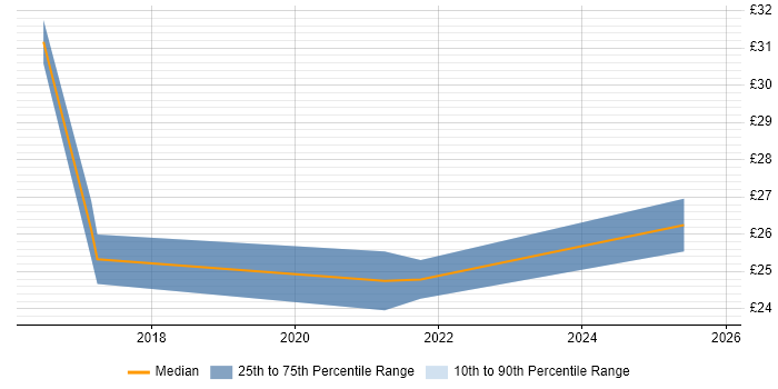 Contractor hourly rate distribution trend for Digital Marketing Manager job vacancies in England