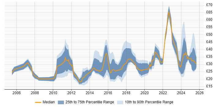 Contractor hourly rate distribution trend for jobs in England citing Digital Marketing