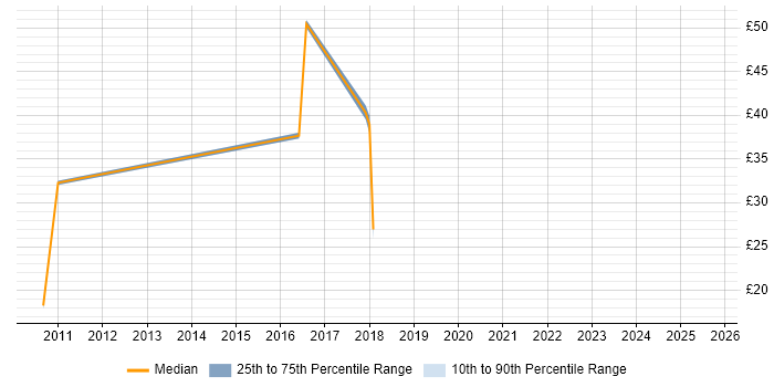 Contractor hourly rate distribution trend for jobs in England citing Digital Optimization Contractor hourly rate distribution trend for jobs in England citing Digital Optimization