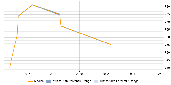 Contractor hourly rate distribution trend for Digital Programme Manager job vacancies in England