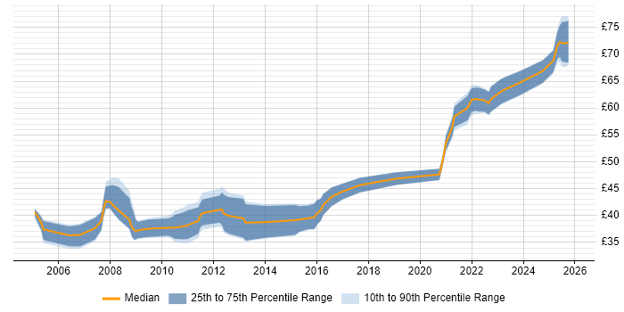 Contractor hourly rate distribution trend for jobs in England citing Digital Signal Processing