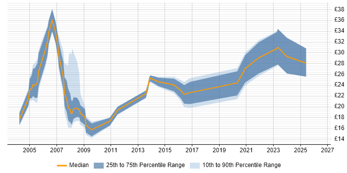 Contractor hourly rate distribution trend for jobs in England citing Direct Marketing