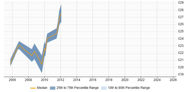 Contractor hourly rate distribution trend for Disaster Recovery Engineer job vacancies in England Contractor hourly rate distribution trend for Disaster Recovery Engineer job vacancies in England