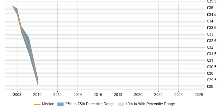 Contractor hourly rate distribution trend for Disaster Recovery Specialist job vacancies in England