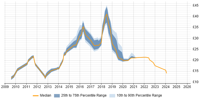 Contractor hourly rate distribution trend for jobs in England citing Disclosure Scotland