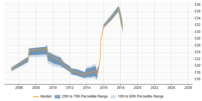 Contractor hourly rate distribution trend for jobs in England citing Disk Encryption Contractor hourly rate distribution trend for jobs in England citing Disk Encryption