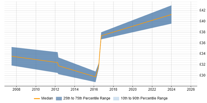Contractor hourly rate distribution trend for jobs in England citing Display Advertising