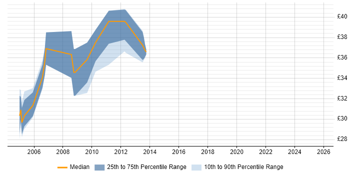 Contractor hourly rate distribution trend for jobs in England citing Distributed Applications