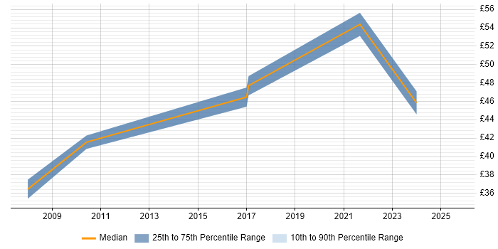 Contractor hourly rate distribution trend for jobs in England citing Distributed Denial-of-Service
