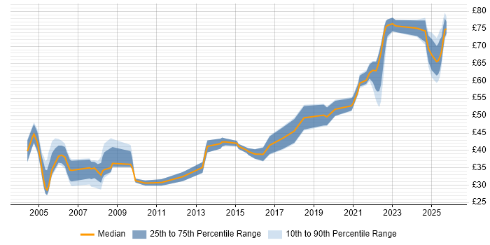 Contractor hourly rate distribution trend for jobs in England citing Distributed Systems