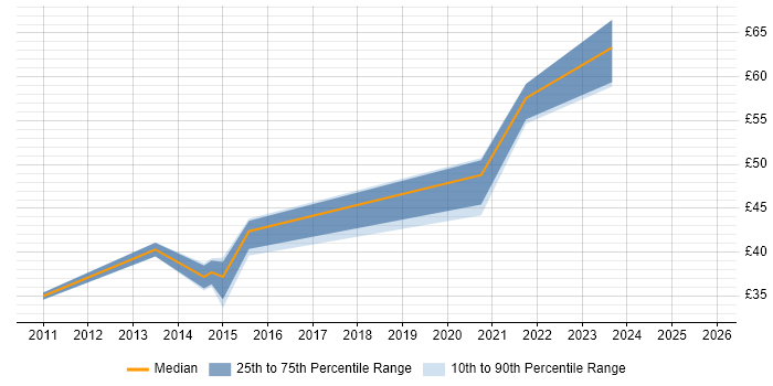 Contractor hourly rate distribution trend for Django Developer job vacancies in England