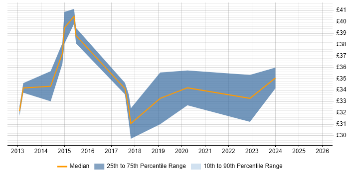 Contractor hourly rate distribution trend for jobs in England citing DMAIC